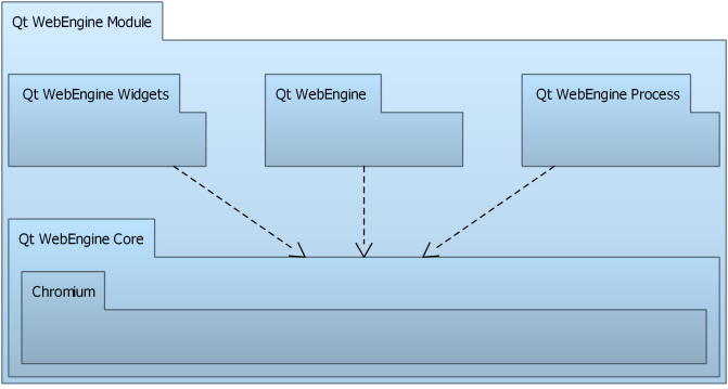 ../_images/qtwebengine-architecture.png