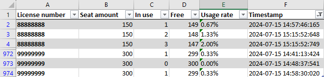 {A statistics report as a spreadsheet.}