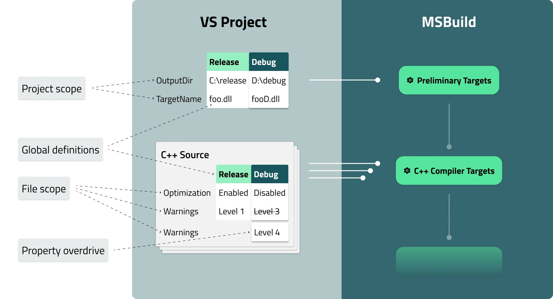 {Diagram showing Visual Studio Project and MSBuild}