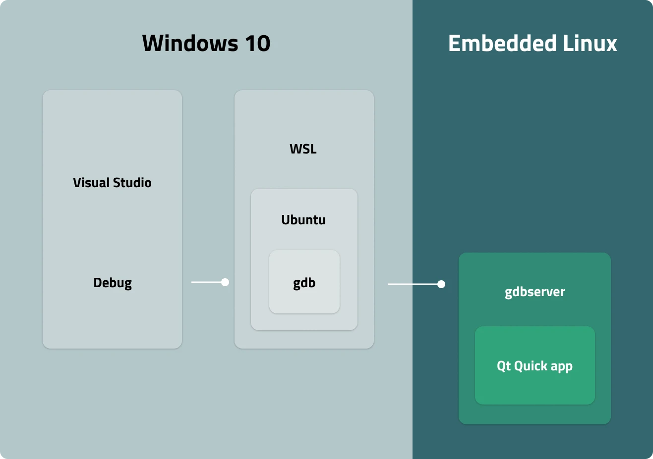 {Debugging applications running on Linux devices}